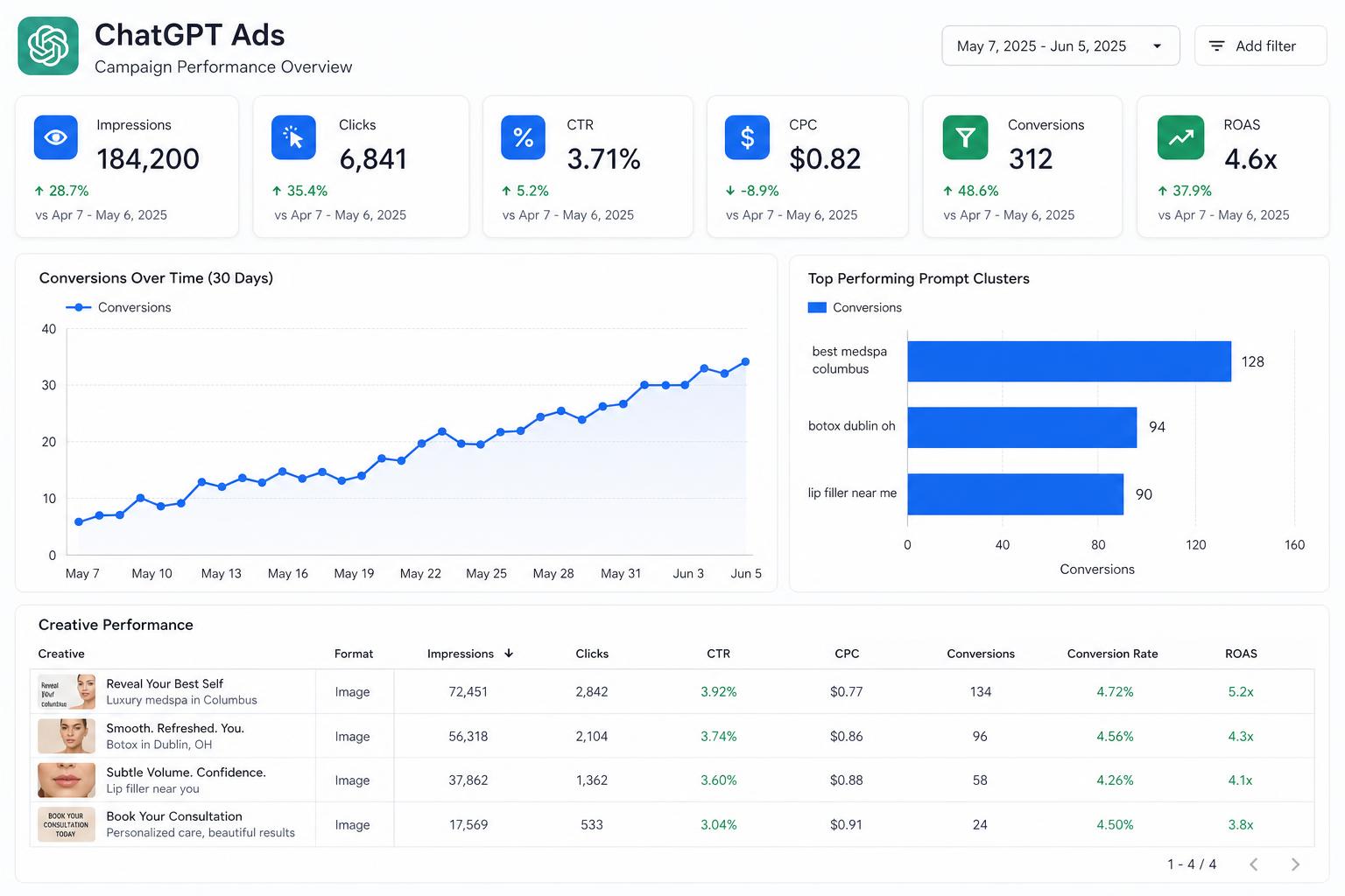 Example ChatGPT Ads campaign performance dashboard showing impressions, clicks, CTR, CPC, conversions, and ROAS