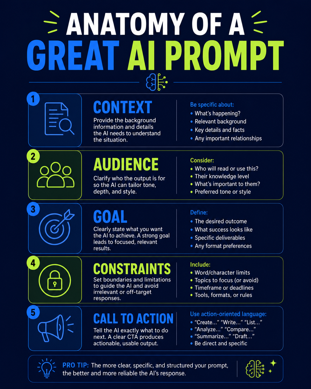 Infographic: anatomy of a great AI prompt — context, audience, goal, constraints, and call to action