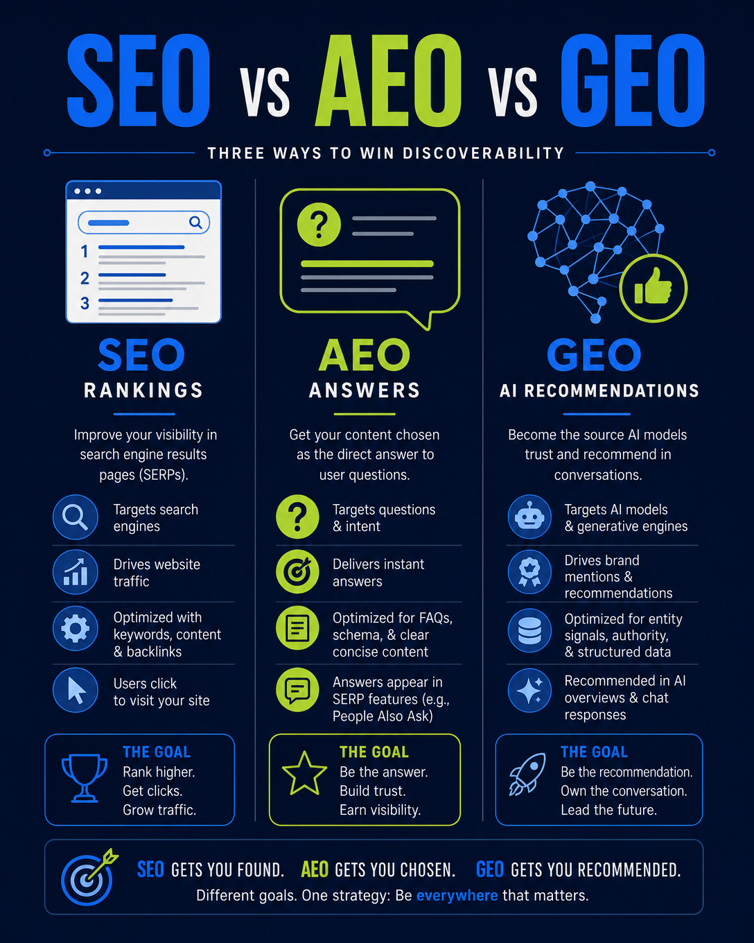 Infographic comparing SEO, AEO, and GEO — rankings, answers, and AI recommendations