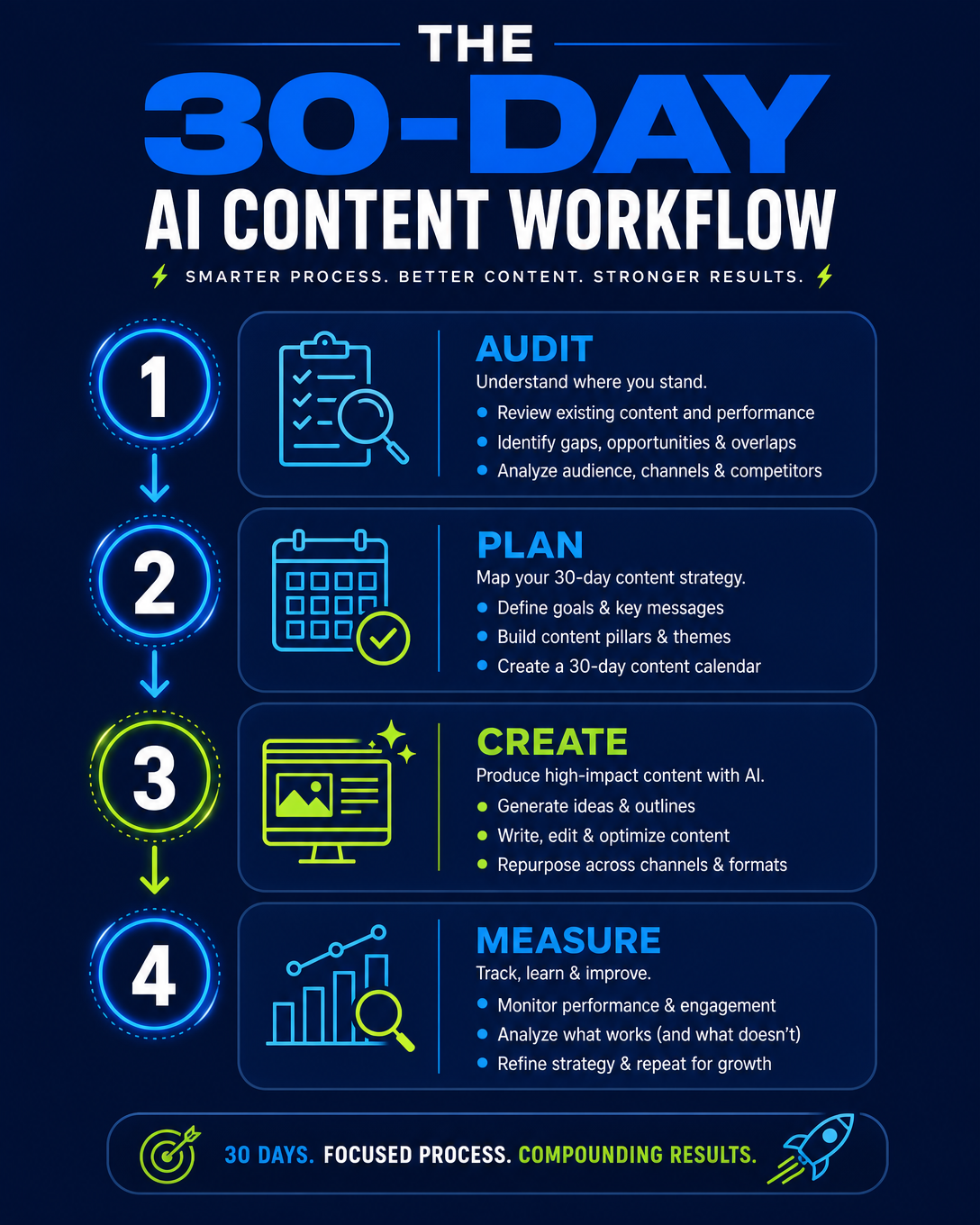 Infographic: the 30-day AI content workflow — audit, plan, create, measure