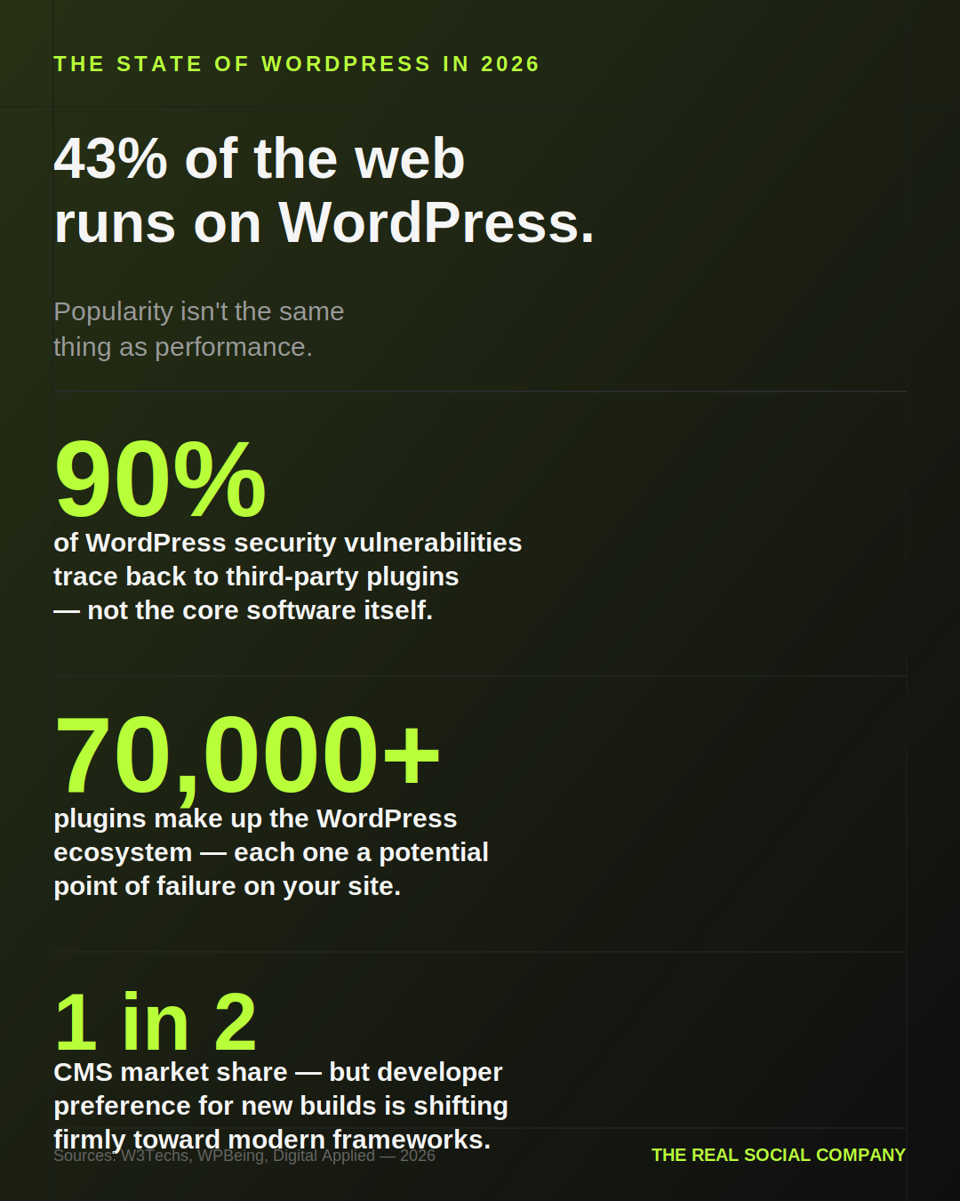 Infographic: the state of WordPress in 2026 — 43% of the web runs on WordPress, 90% of vulnerabilities come from third-party plugins, 70,000+ plugins, 1 in 2 CMS market share
