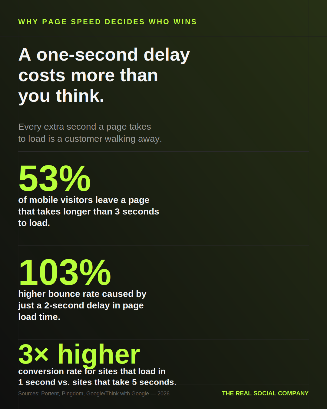 Infographic: why page speed decides who wins — 53% of mobile visitors leave after 3 seconds, a 2-second delay doubles bounce rate, and 1-second sites convert 3x better