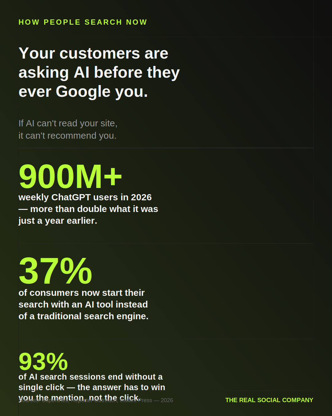 Infographic: how people search now — 900M+ weekly ChatGPT users, 37% of consumers start with an AI tool, and 93% of AI search sessions end without a click
