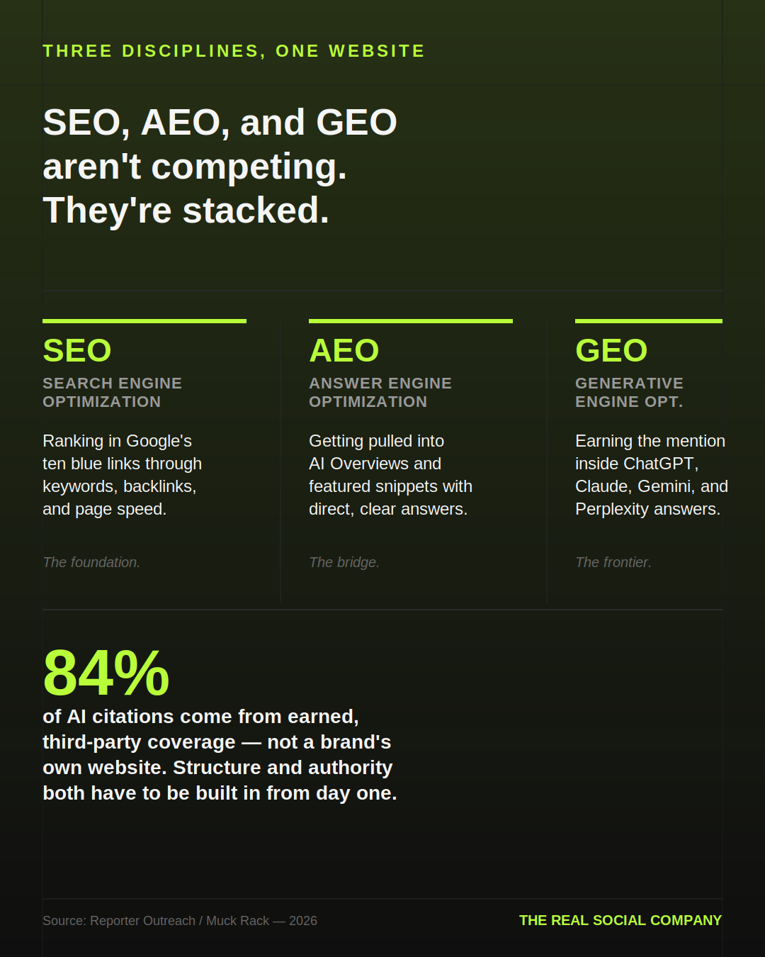 Infographic: SEO, AEO, and GEO are stacked disciplines — SEO is the foundation, AEO the bridge, GEO the frontier, with 84% of AI citations coming from earned third-party coverage