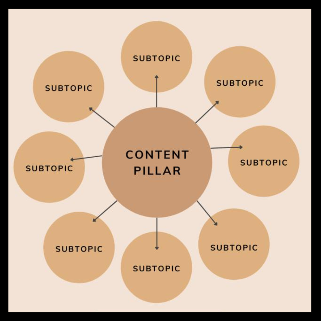 What is pillar content?